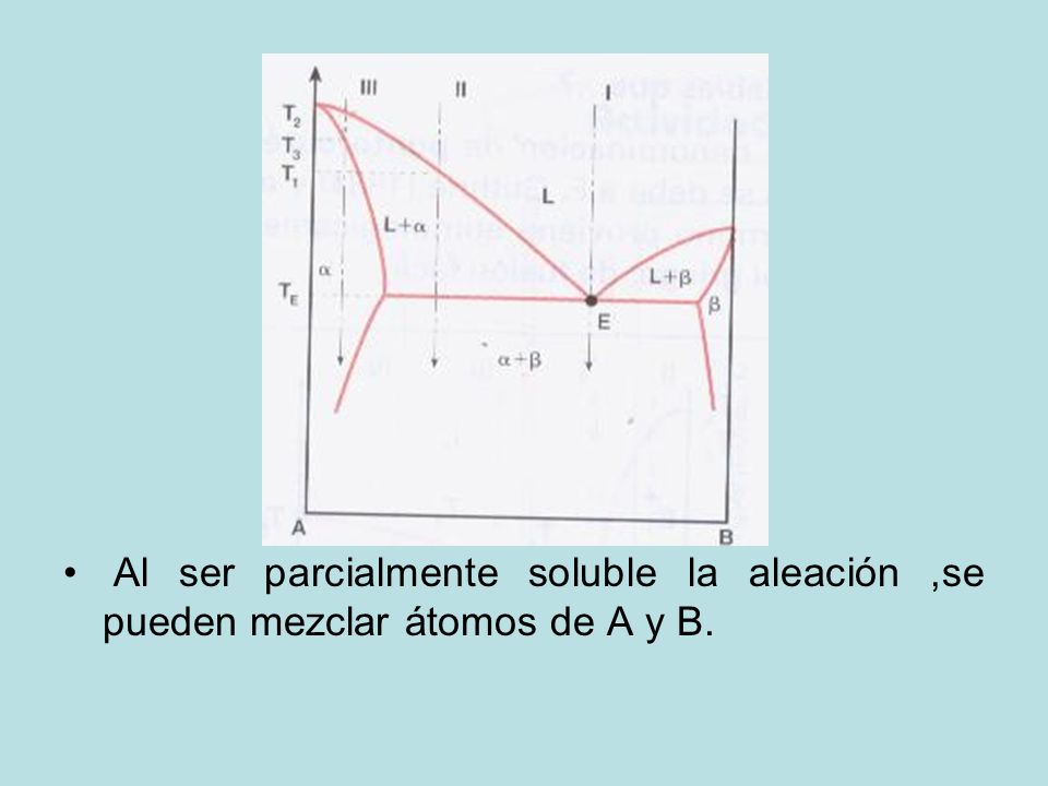 Al ser parcialmente soluble la aleación ,se pueden mezclar átomos de A y B.