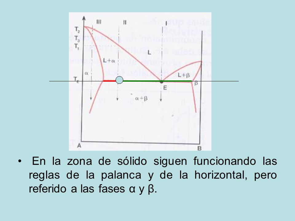En la zona de sólido siguen funcionando las reglas de la palanca y de la horizontal, pero referido a las fases α y β.