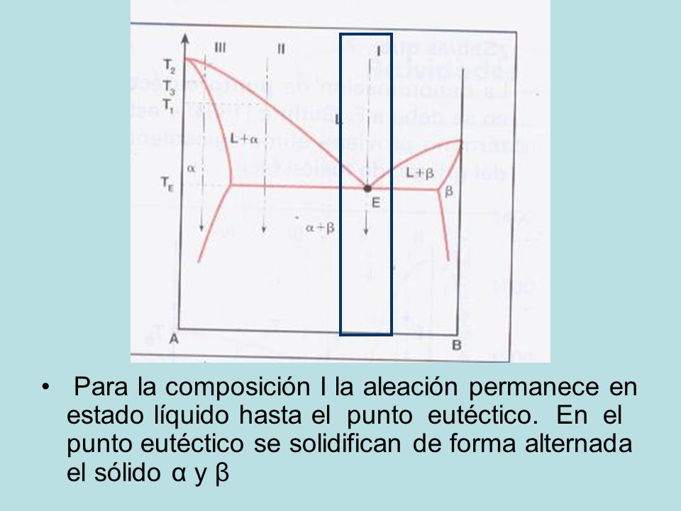 Para la composición I la aleación permanece en estado líquido hasta el punto eutéctico.