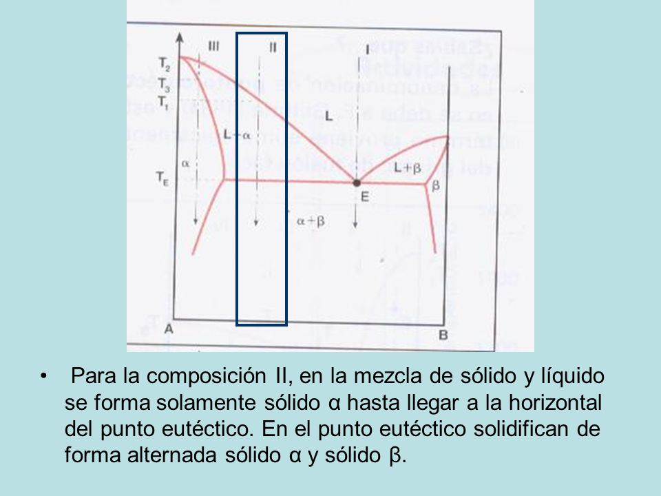 Para la composición II, en la mezcla de sólido y líquido se forma solamente sólido α hasta llegar a la horizontal del punto eutéctico.