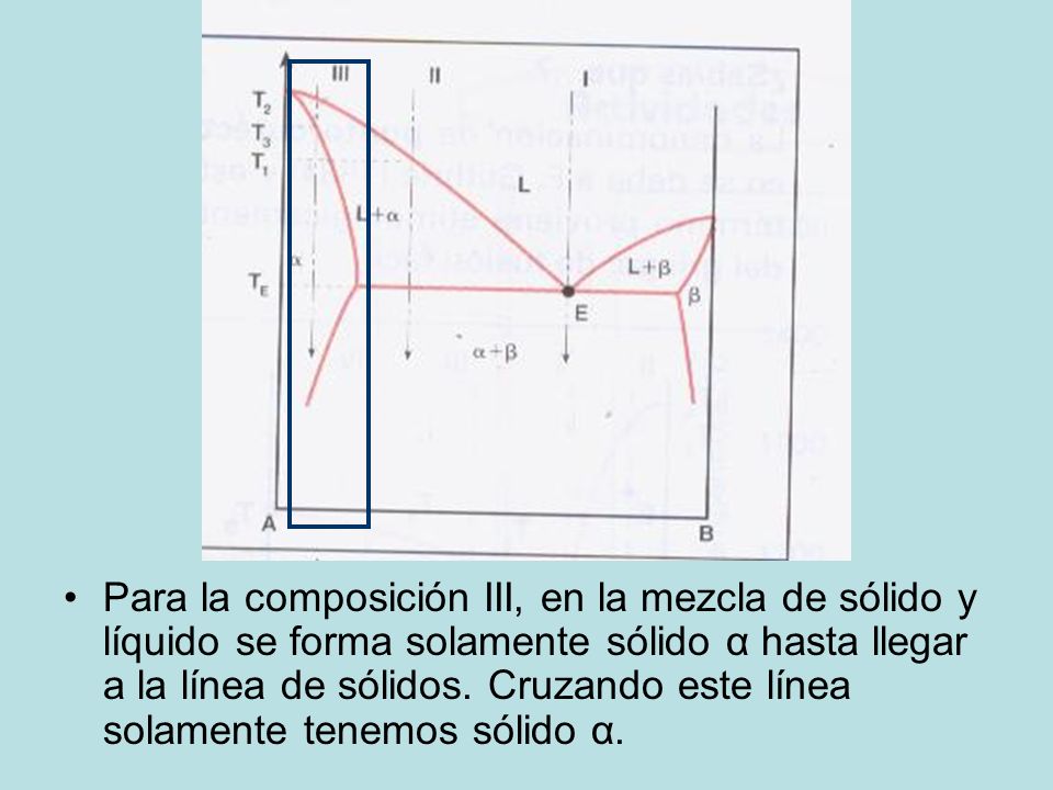 Para la composición III, en la mezcla de sólido y líquido se forma solamente sólido α hasta llegar a la línea de sólidos.