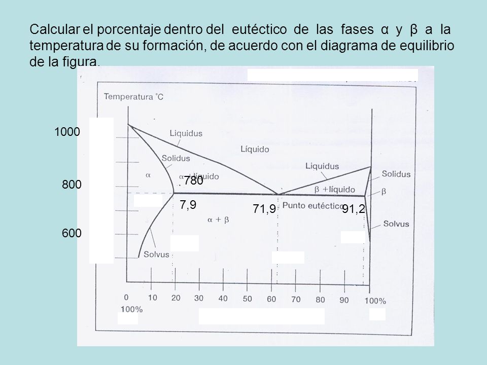Calcular el porcentaje dentro del eutéctico de las fases α y β a la temperatura de su formación, de acuerdo con el diagrama de equilibrio de la figura.