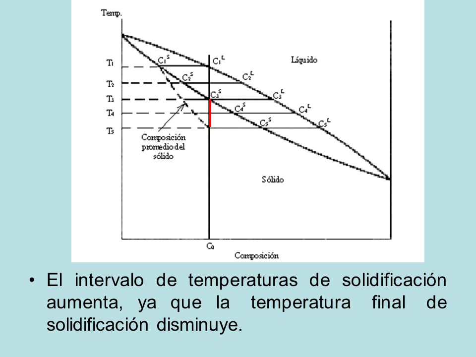 El intervalo de temperaturas de solidificación aumenta, ya que la temperatura final de solidificación disminuye.