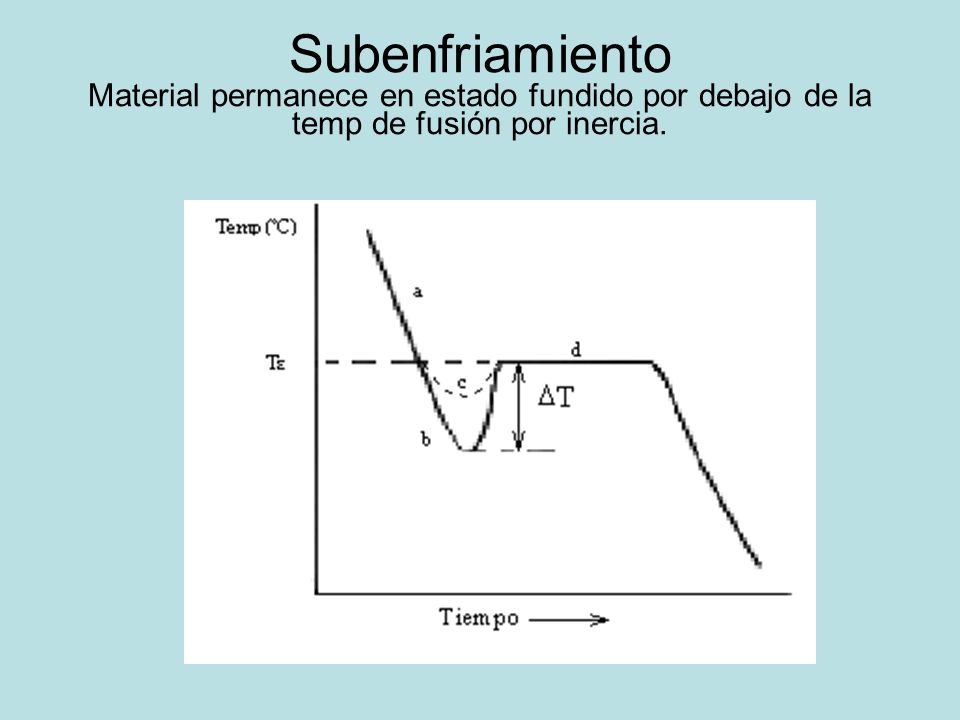 Subenfriamiento Material permanece en estado fundido por debajo de la temp de fusión por inercia.