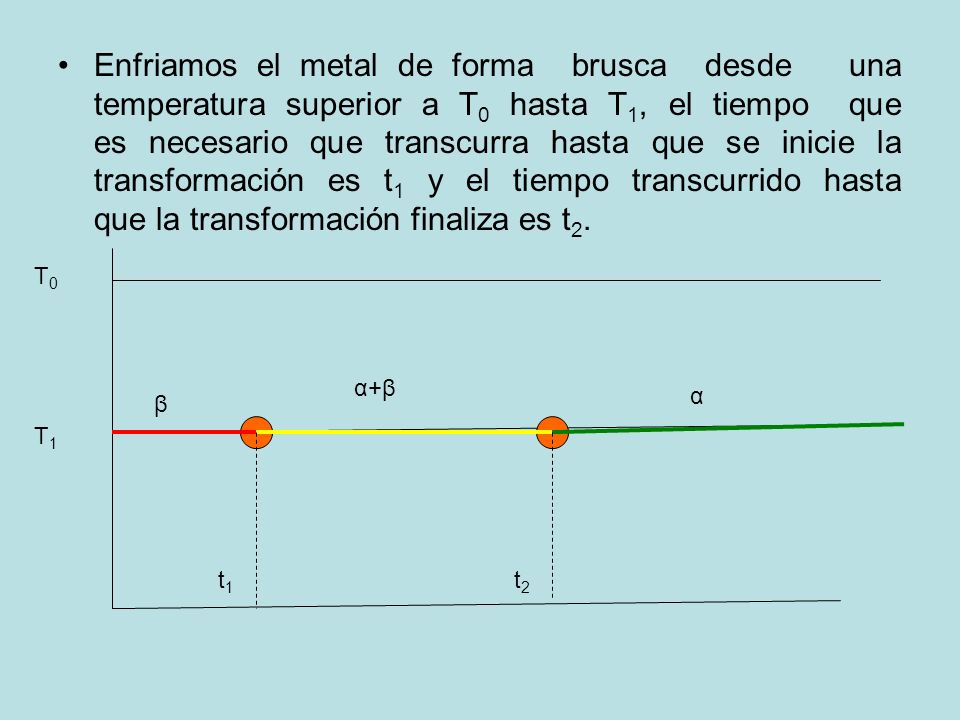 Enfriamos el metal de forma brusca desde una temperatura superior a T0 hasta T1, el tiempo que es necesario que transcurra hasta que se inicie la transformación es t1 y el tiempo transcurrido hasta que la transformación finaliza es t2.