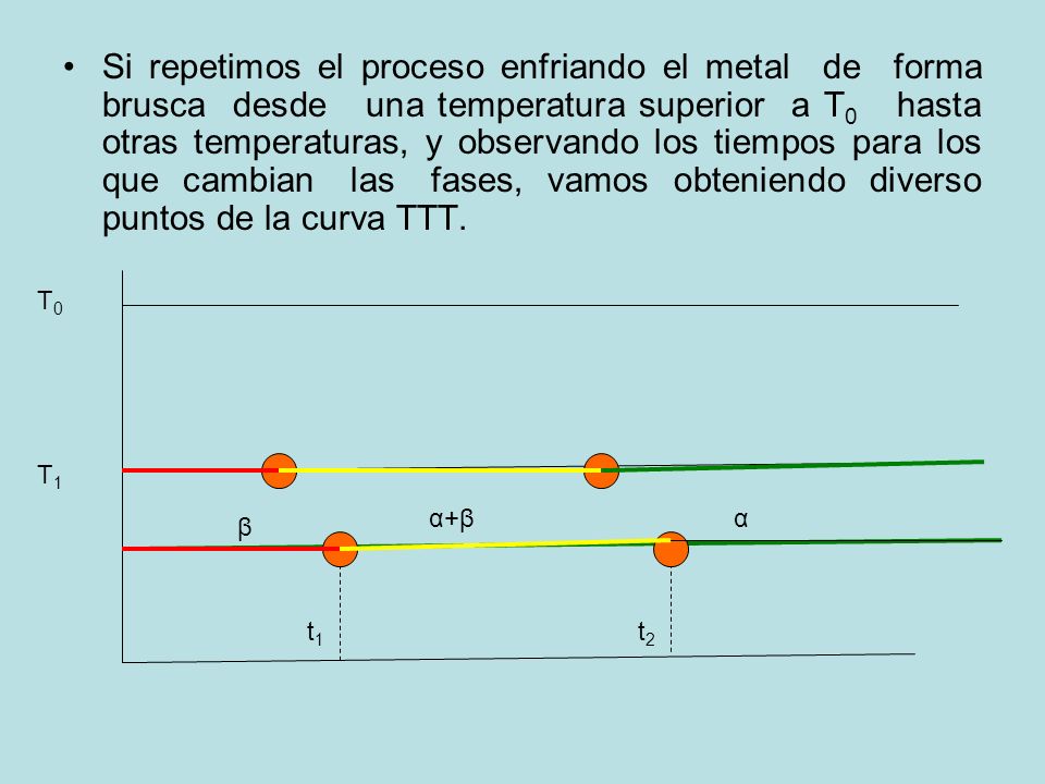 Si repetimos el proceso enfriando el metal de forma brusca desde una temperatura superior a T0 hasta otras temperaturas, y observando los tiempos para los que cambian las fases, vamos obteniendo diverso puntos de la curva TTT.