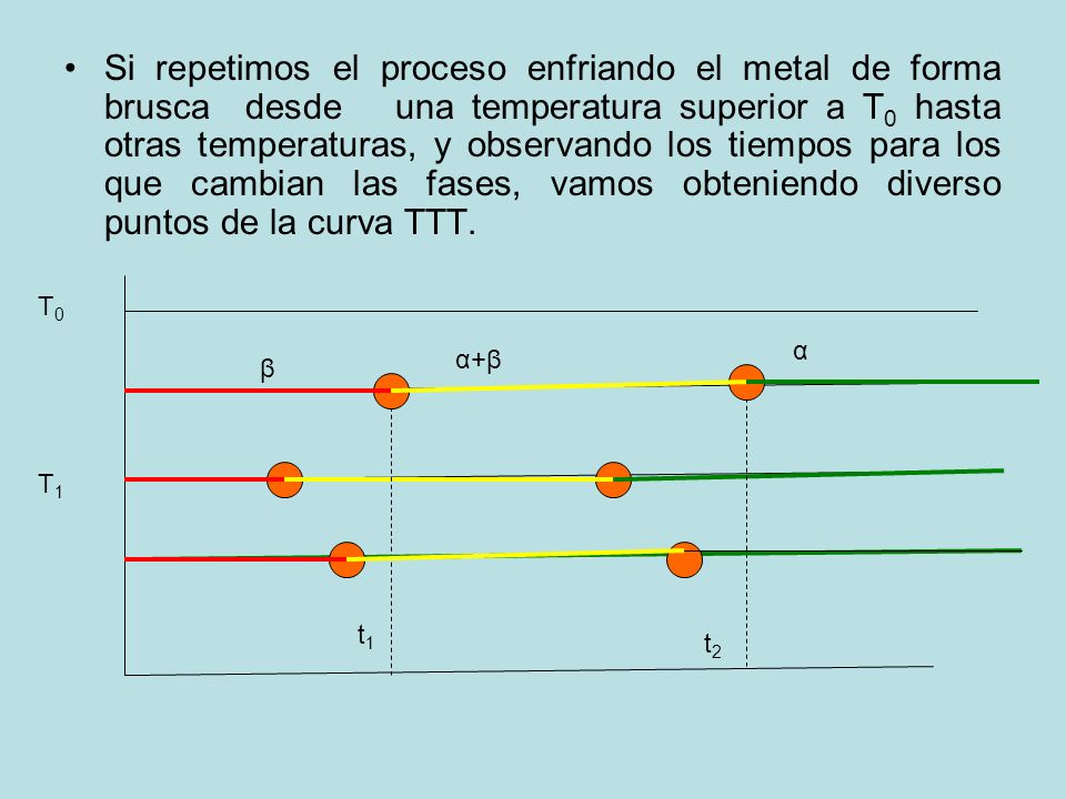 Si repetimos el proceso enfriando el metal de forma brusca desde una temperatura superior a T0 hasta otras temperaturas, y observando los tiempos para los que cambian las fases, vamos obteniendo diverso puntos de la curva TTT.