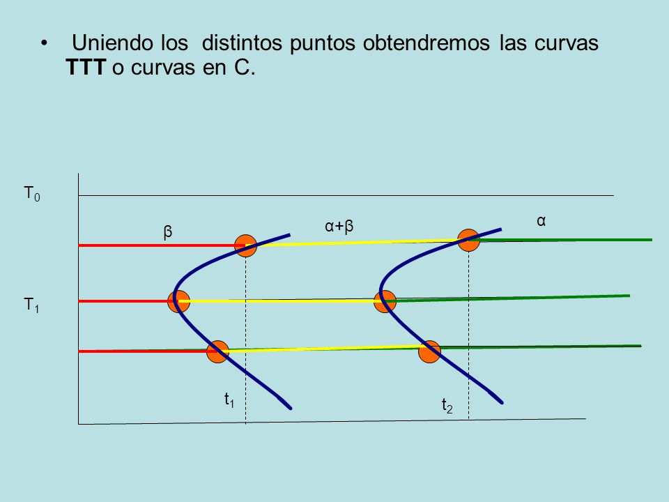 Uniendo los distintos puntos obtendremos las curvas TTT o curvas en C.