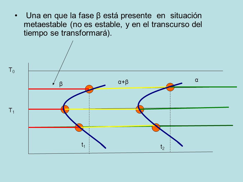 Una en que la fase β está presente en situación metaestable (no es estable, y en el transcurso del tiempo se transformará).