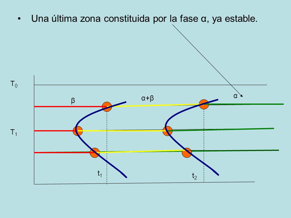 Una última zona constituida por la fase α, ya estable.