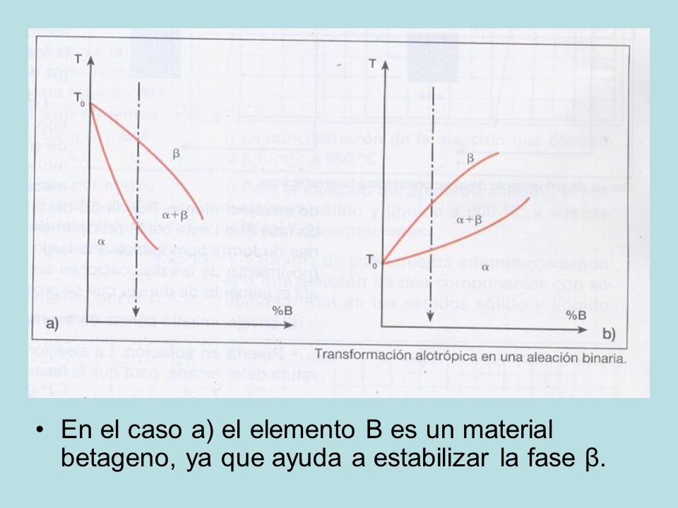 En el caso a) el elemento B es un material betageno, ya que ayuda a estabilizar la fase β.