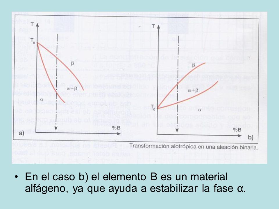 En el caso b) el elemento B es un material alfágeno, ya que ayuda a estabilizar la fase α.
