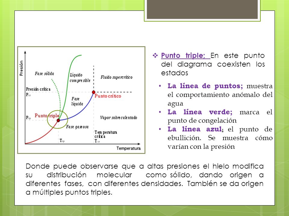 Punto triple; En este punto del diagrama coexisten los estados