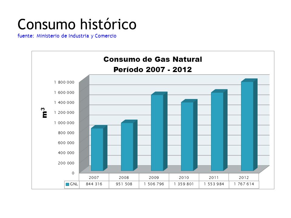 Consumo histórico fuente: Ministerio de Industria y Comercio
