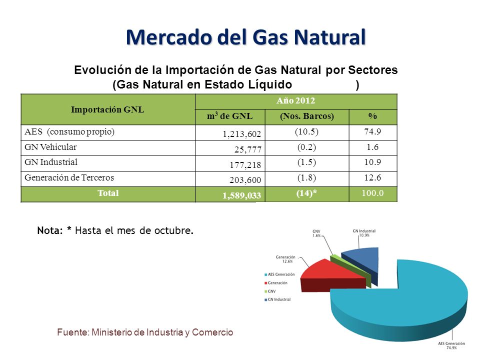 Mercado del Gas Natural (Gas Natural en Estado Líquido m3 de GNL)