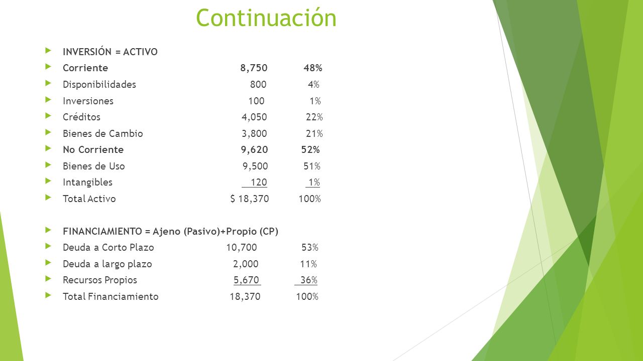 Continuación INVERSIÓN = ACTIVO Corriente 8,750 48%