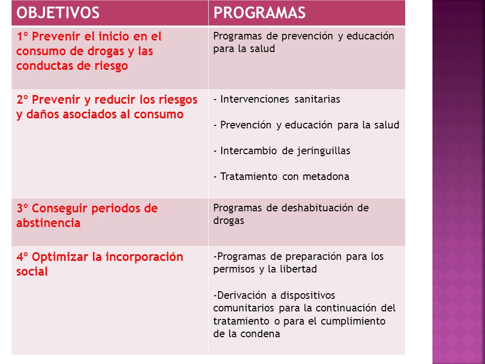 OBJETIVOS PROGRAMAS. 1º Prevenir el inicio en el consumo de drogas y las conductas de riesgo. Programas de prevención y educación para la salud.