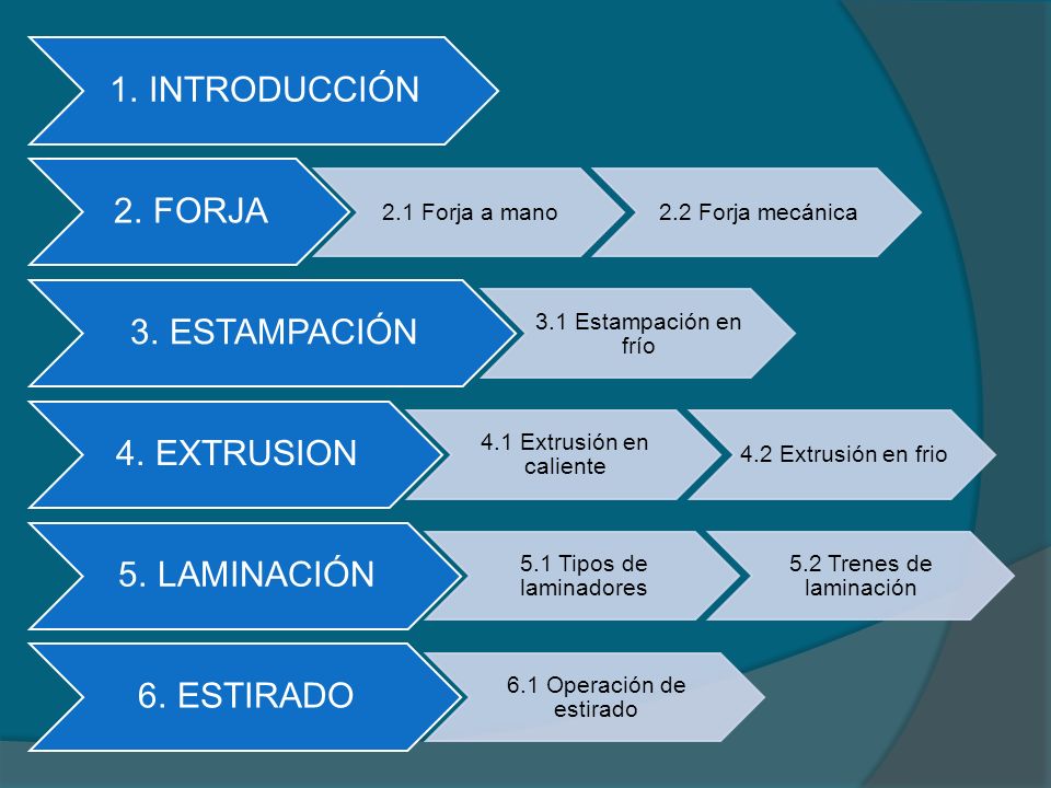 1. INTRODUCCIÓN 2. FORJA 3. ESTAMPACIÓN 4. EXTRUSION 5. LAMINACIÓN