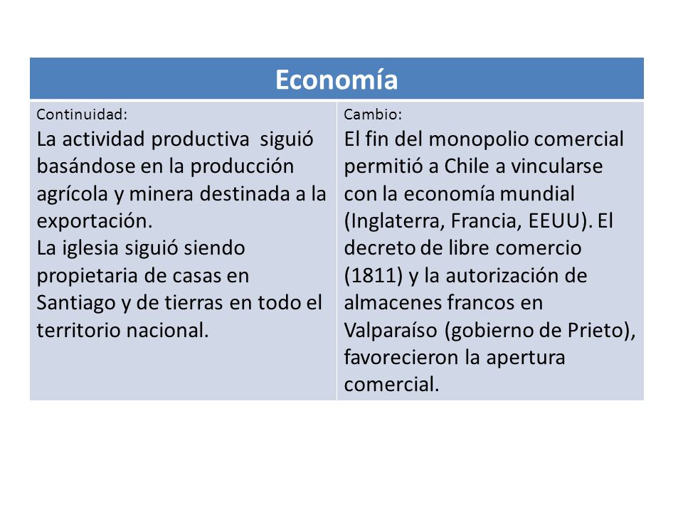 Economía Continuidad: La actividad productiva siguió basándose en la producción agrícola y minera destinada a la exportación.