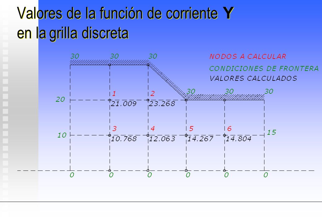Valores de la función de corriente Y en la grilla discreta