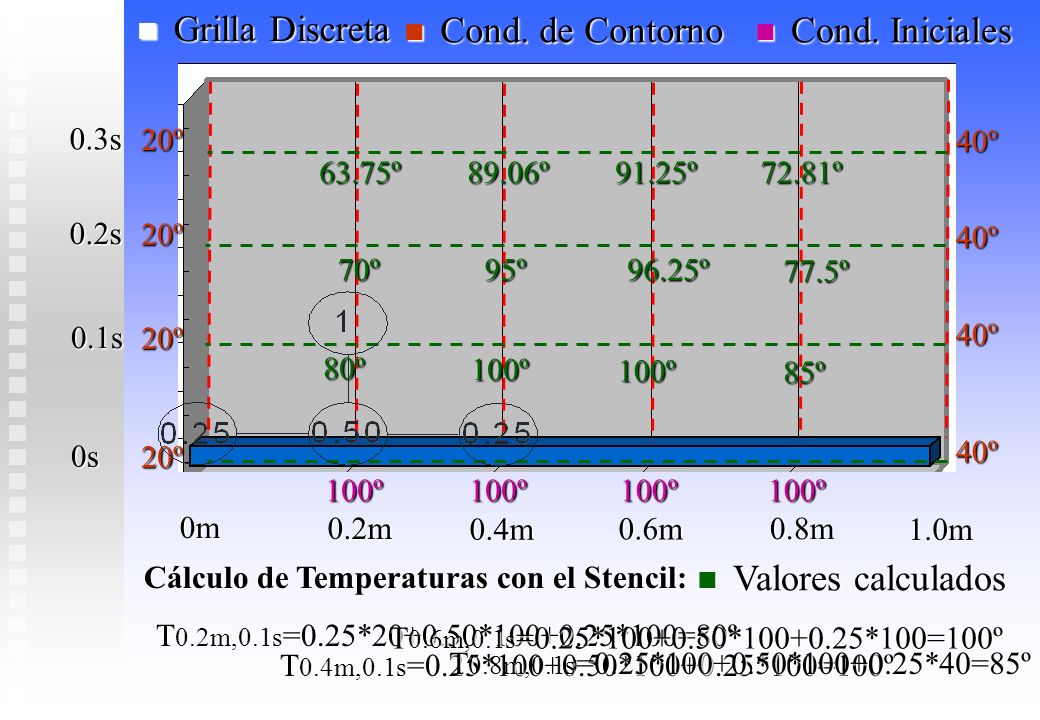 Grilla Discreta Cond. de Contorno Cond. Iniciales Valores calculados