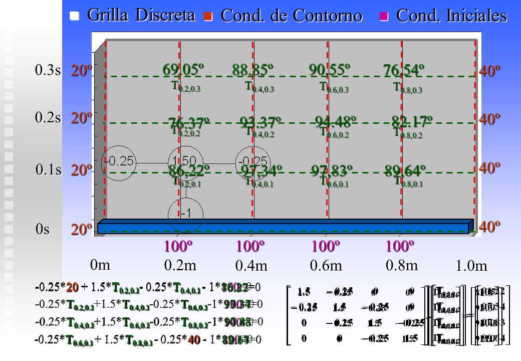 Grilla Discreta Cond. de Contorno Cond. Iniciales 0.3s 20º 69.05º
