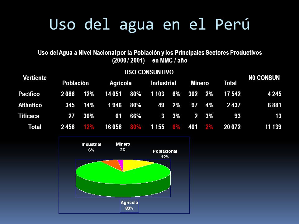 Uso del agua en el Perú Uso del Agua a Nivel Nacional por la Población y los Principales Sectores Productivos.