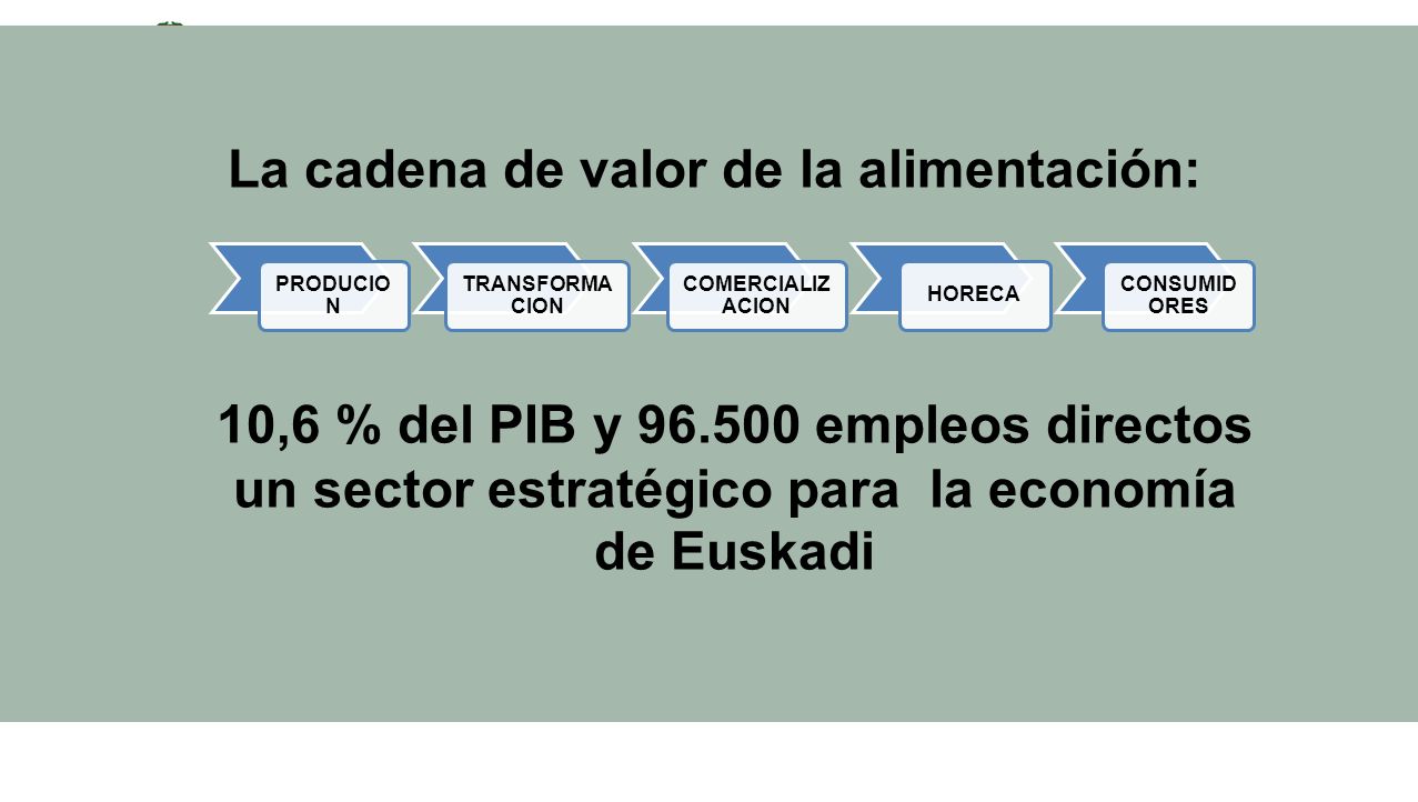 La cadena de valor de la alimentación: 10,6 % del PIB y 96