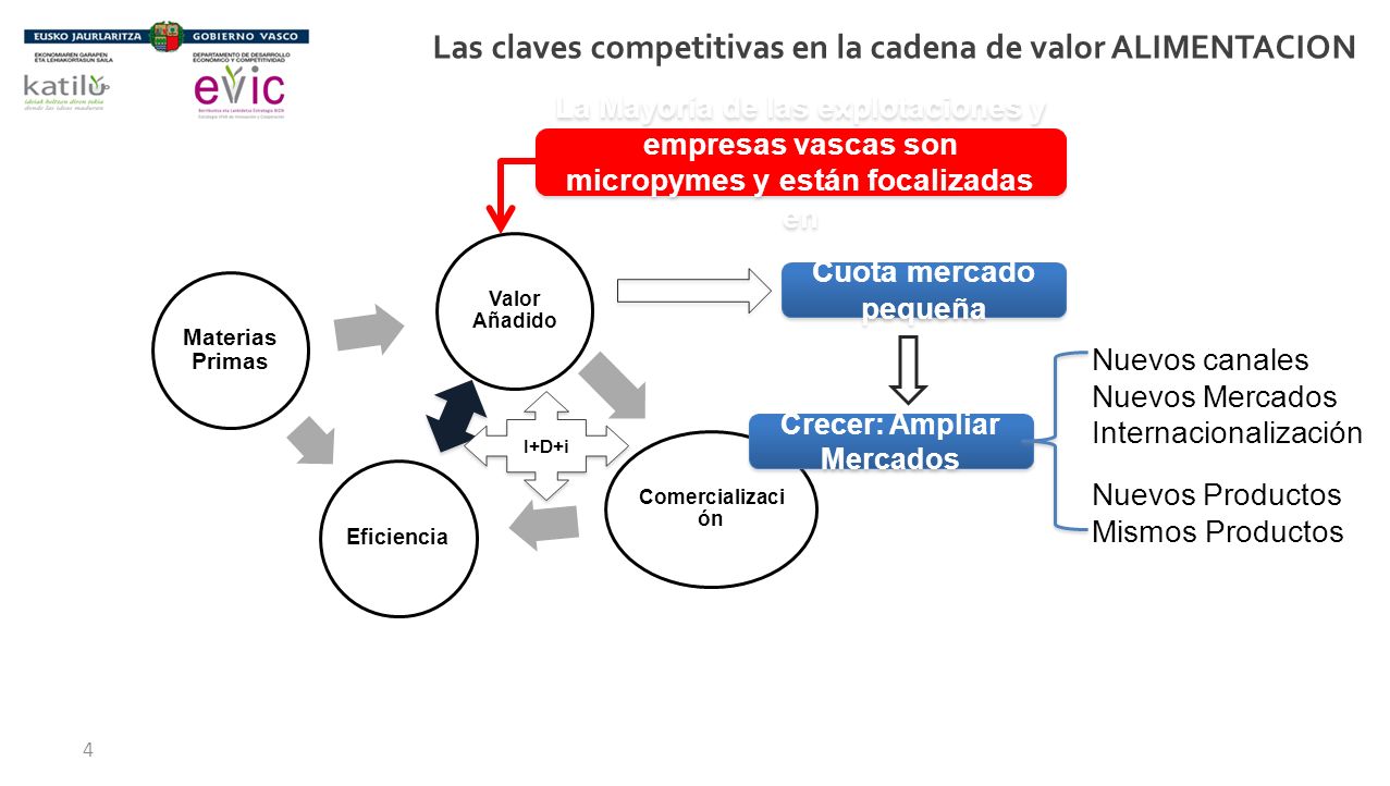 Las claves competitivas en la cadena de valor ALIMENTACION