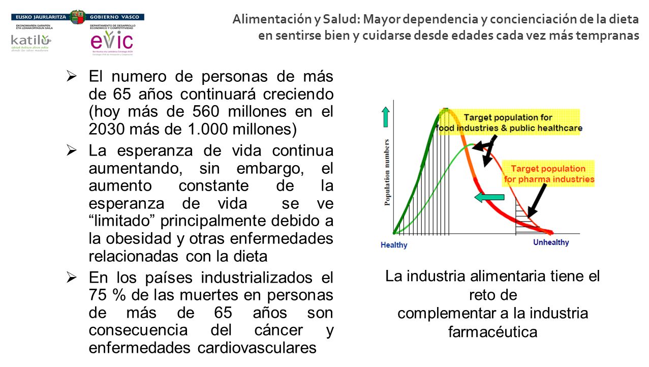 Alimentación y Salud: Mayor dependencia y concienciación de la dieta en sentirse bien y cuidarse desde edades cada vez más tempranas