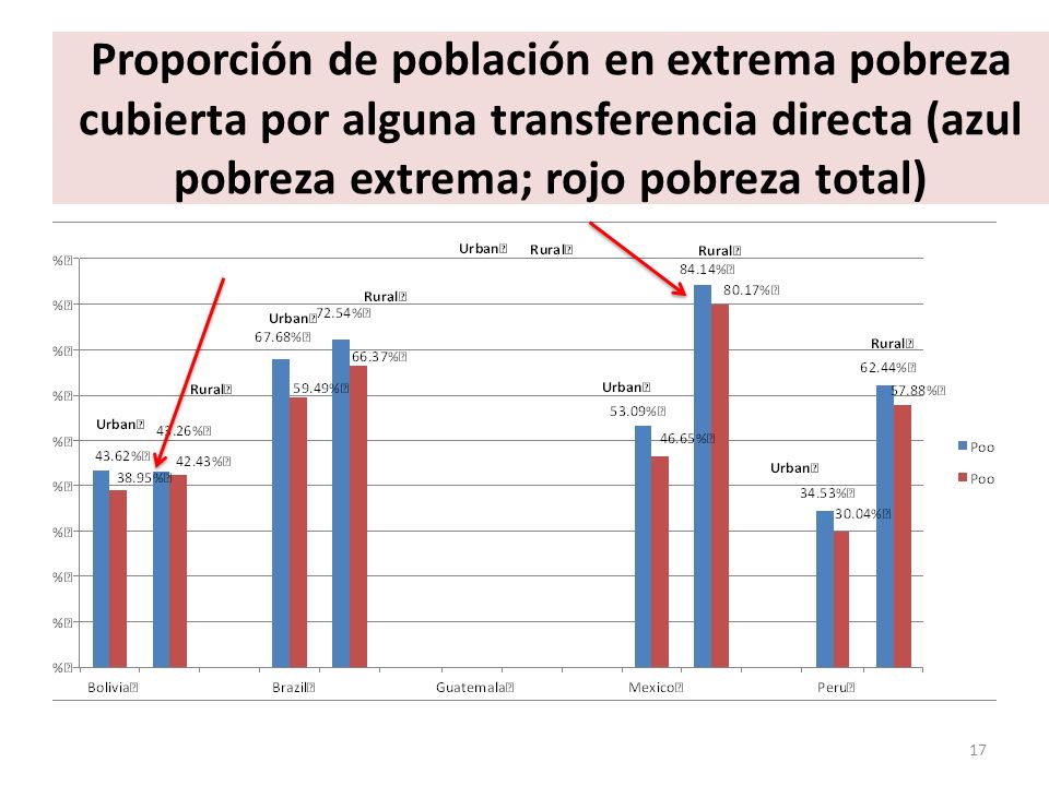 Proporción de población en extrema pobreza cubierta por alguna transferencia directa (azul pobreza extrema; rojo pobreza total)