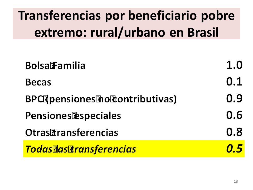 Transferencias por beneficiario pobre extremo: rural/urbano en Brasil