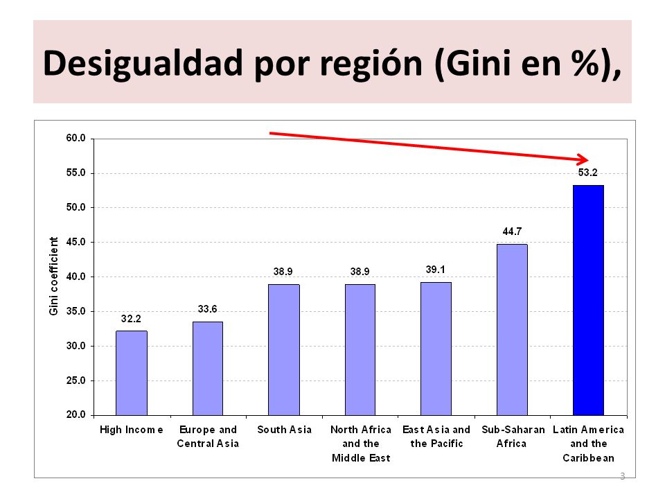 Desigualdad por región (Gini en %),