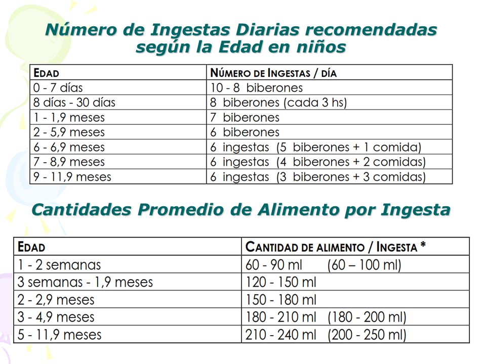 Número de Ingestas Diarias recomendadas según la Edad en niños