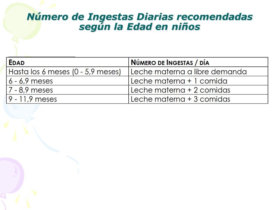 Número de Ingestas Diarias recomendadas según la Edad en niños