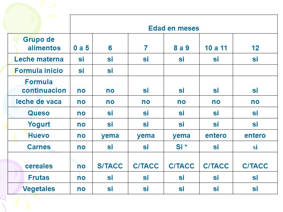 Edad en meses Grupo de alimentos. 0 a a a Leche materna. si. Formula inicio.