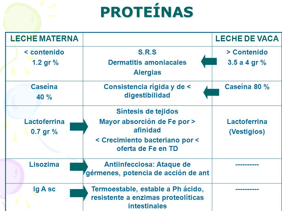 PROTEÍNAS LECHE MATERNA LECHE DE VACA < contenido 1.2 gr % S.R.S