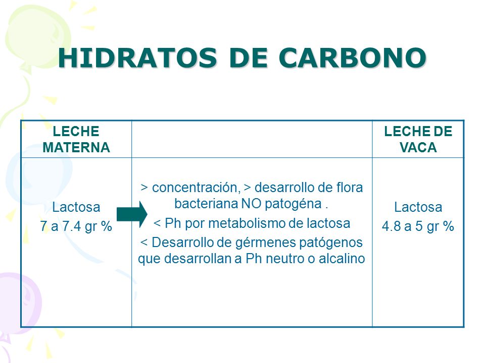 HIDRATOS DE CARBONO LECHE MATERNA LECHE DE VACA Lactosa 7 a 7.4 gr %