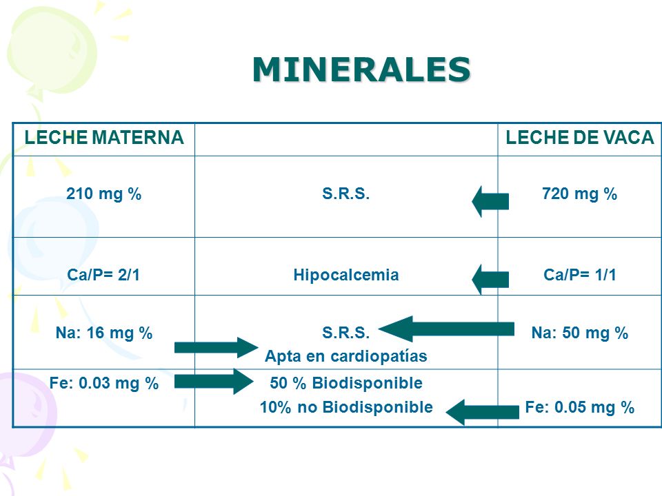 MINERALES LECHE MATERNA LECHE DE VACA 210 mg % S.R.S. 720 mg %