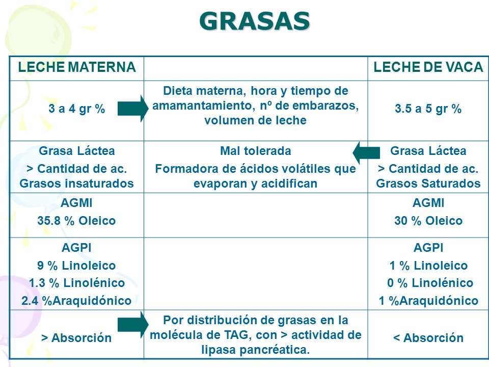 GRASAS LECHE MATERNA LECHE DE VACA 3 a 4 gr %