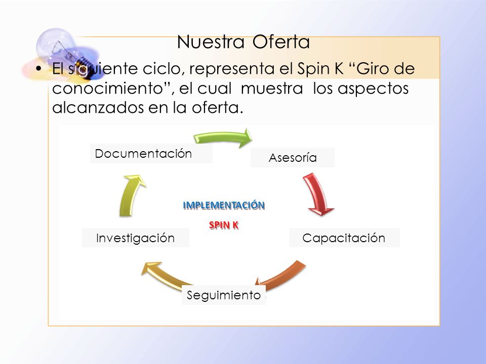 Nuestra Oferta El siguiente ciclo, representa el Spin K Giro de conocimiento , el cual muestra los aspectos alcanzados en la oferta.