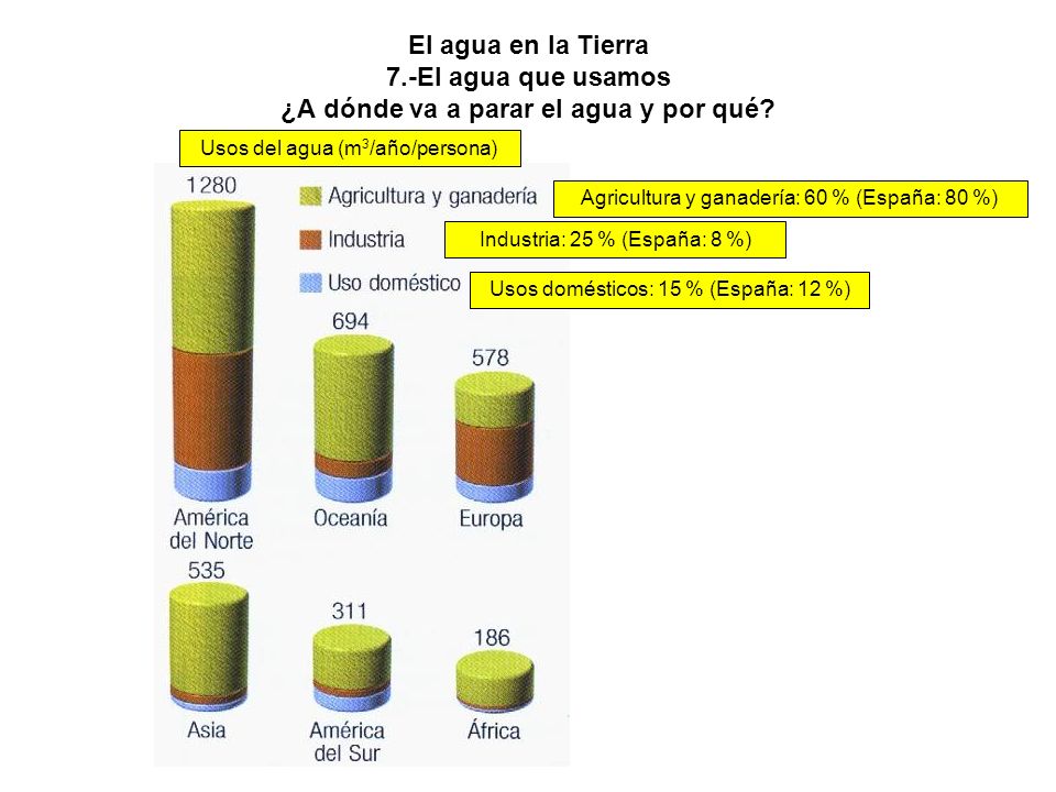 El agua en la Tierra 7.-El agua que usamos ¿A dónde va a parar el agua y por qué