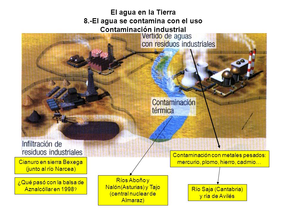 El agua en la Tierra 8.-El agua se contamina con el uso Contaminación industrial