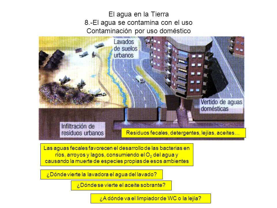 El agua en la Tierra 8.-El agua se contamina con el uso Contaminación por uso doméstico