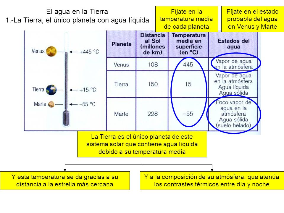 El agua en la Tierra 1.-La Tierra, el único planeta con agua líquida