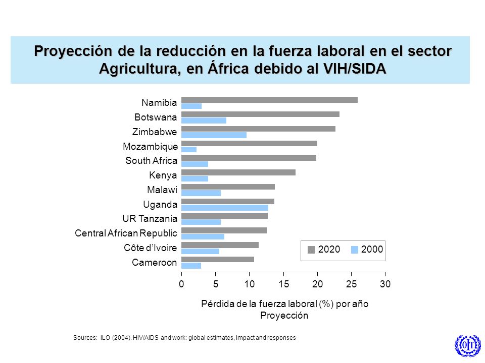 Pérdida de la fuerza laboral (%) por año