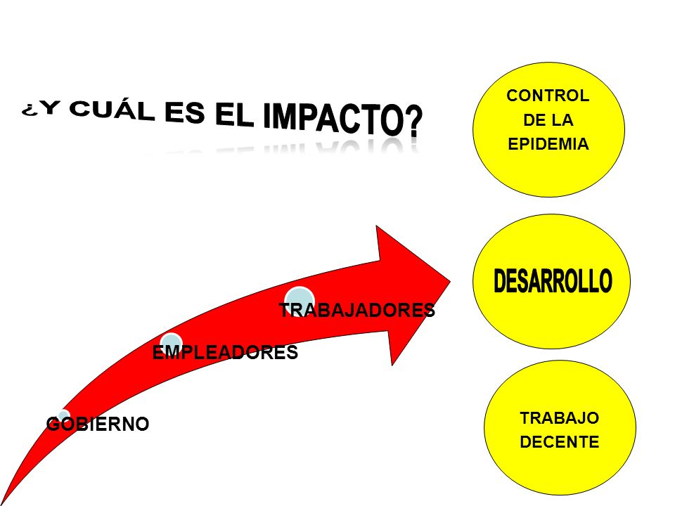 ¿Y cuÁl es el impacto GOBIERNO EMPLEADORES TRABAJADORES CONTROL DE LA