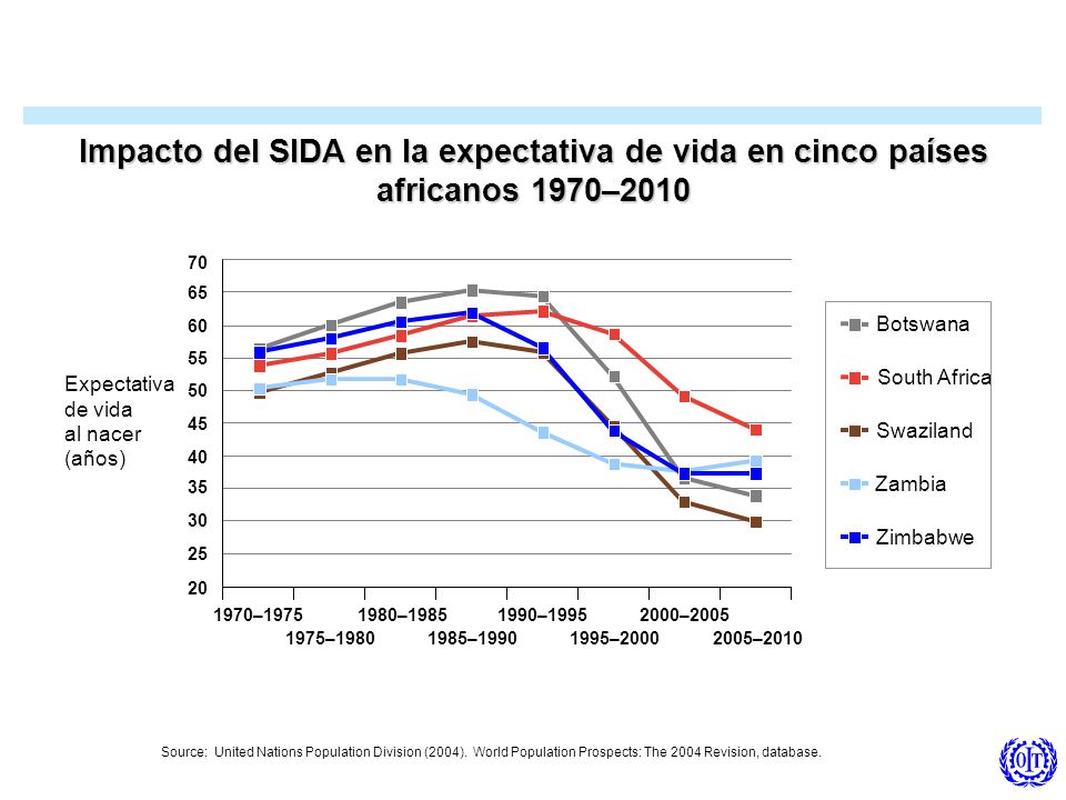 Impacto del SIDA en la expectativa de vida en cinco países africanos 1970–2010