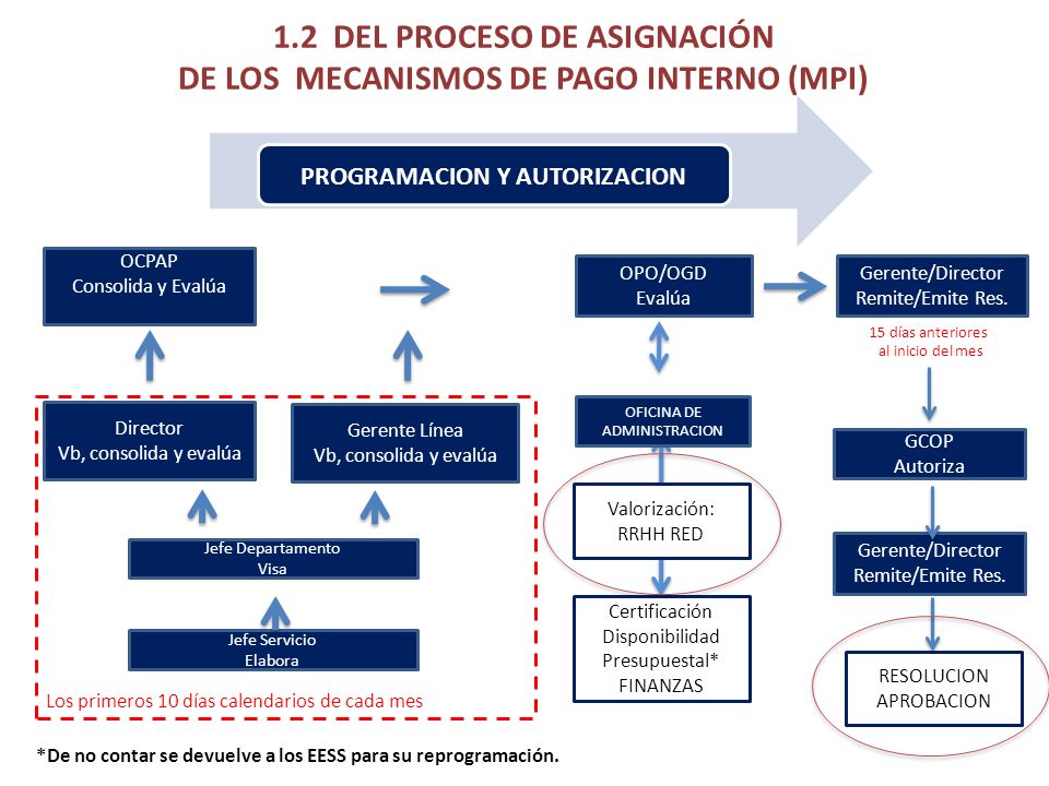 1.2 DEL PROCESO DE ASIGNACIÓN DE LOS MECANISMOS DE PAGO INTERNO (MPI)
