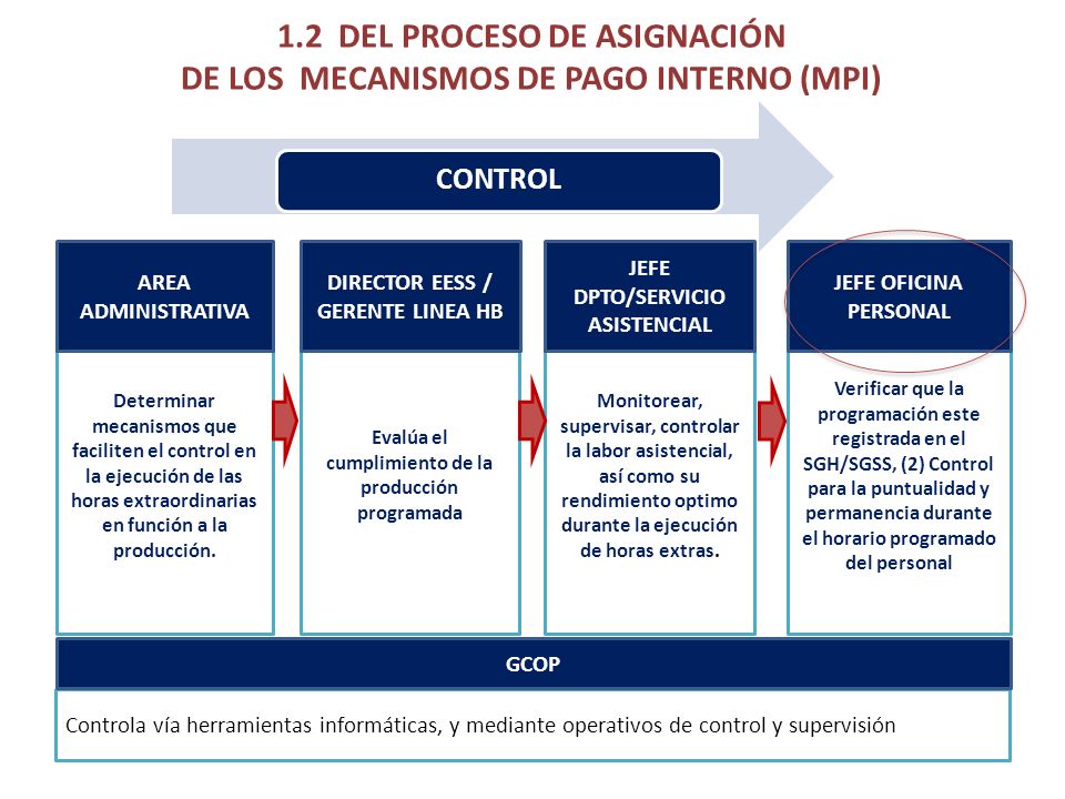 1.2 DEL PROCESO DE ASIGNACIÓN DE LOS MECANISMOS DE PAGO INTERNO (MPI)